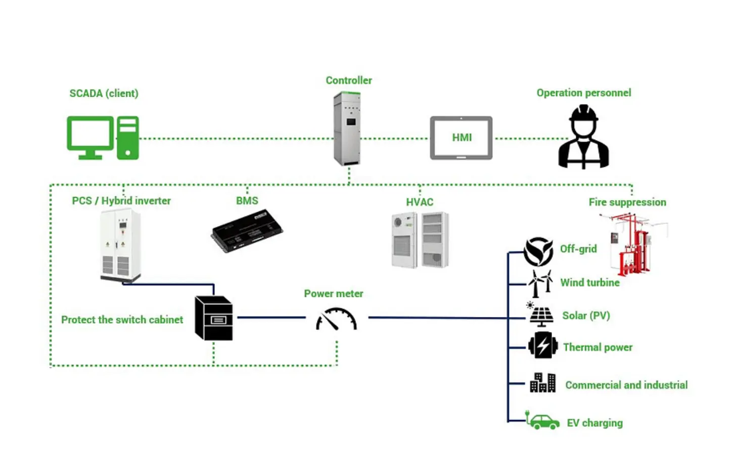 the main components of this 2MW containerized photovoltaic energy storage system