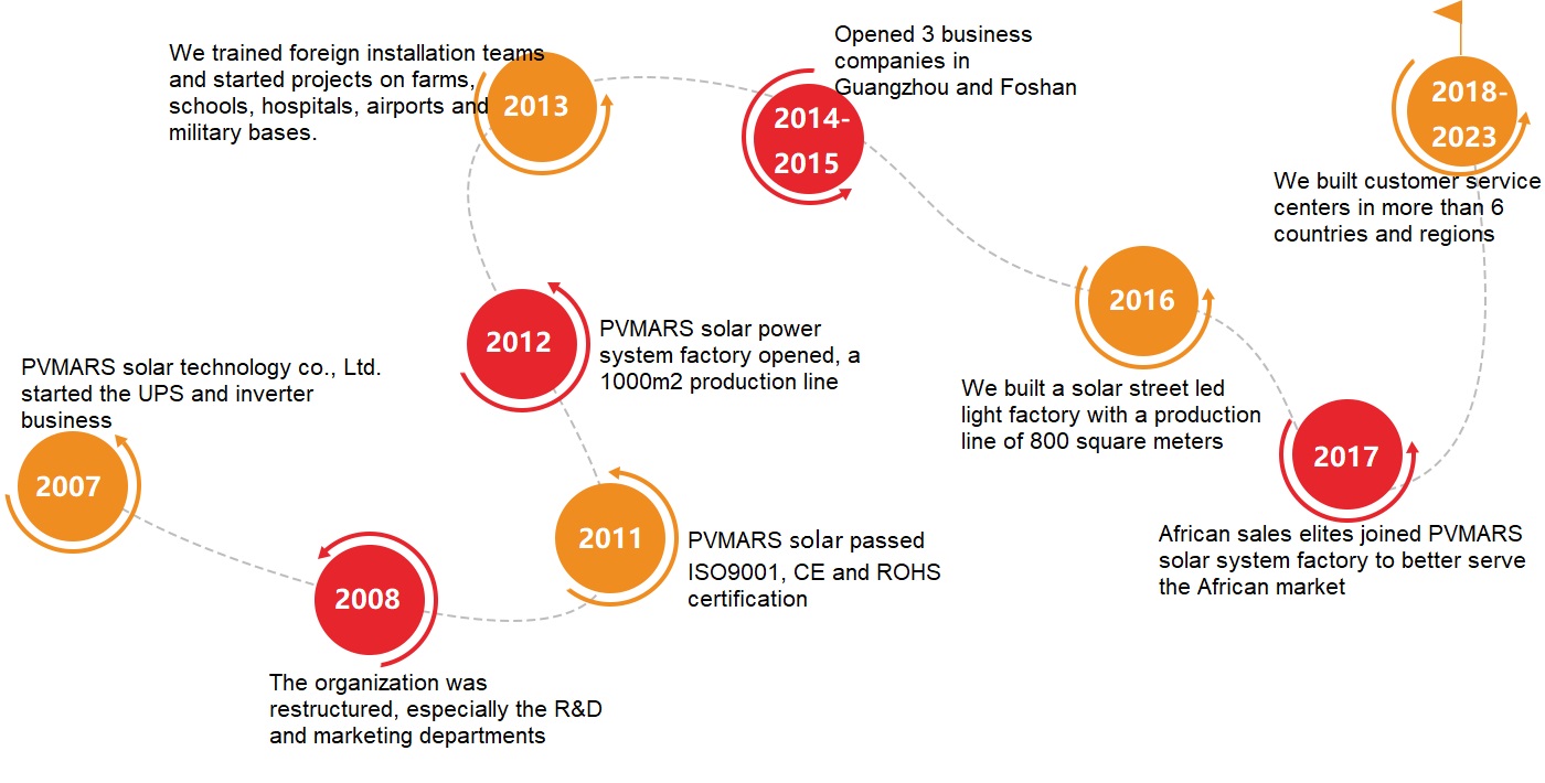 PVMARS Solar History