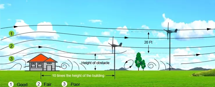 Distance of installed windmill