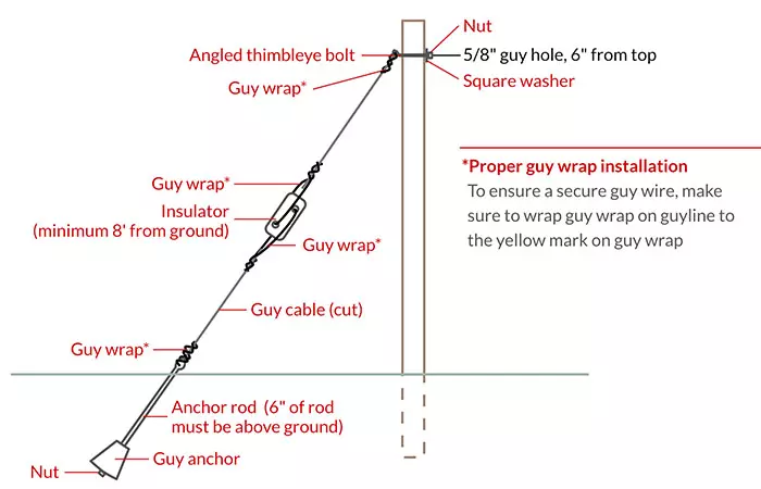 Details of the guy cable tower picture