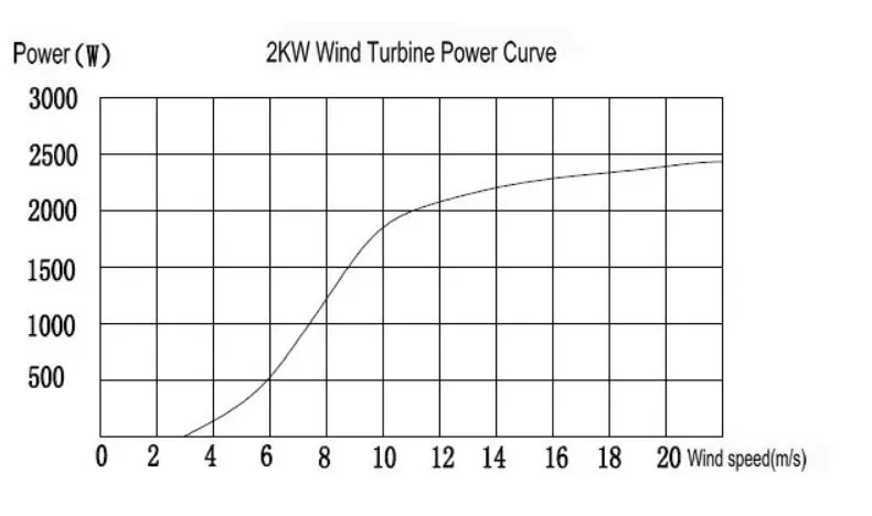 2kW wind turbine working curve