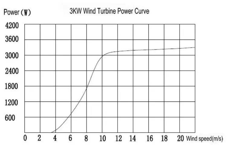 3kW wind turbine working curve