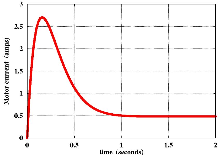 inductive load start-up-current curve