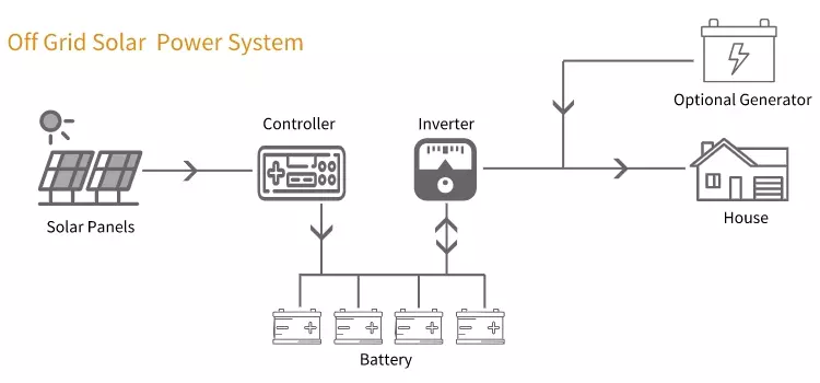 advantage of off-grid solar energy storage technology