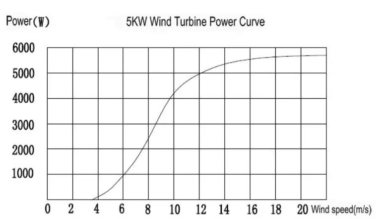 5kW wind turbine working curve