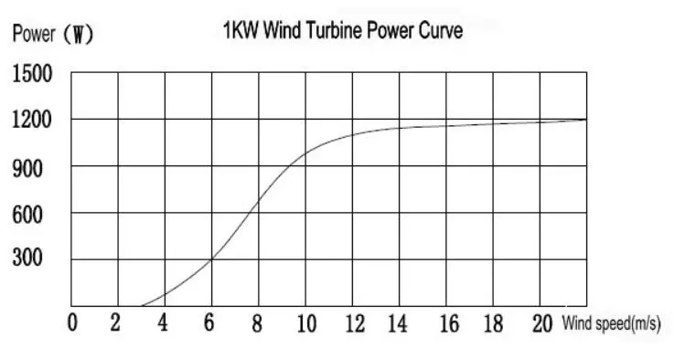 1kW wind turbine working curve