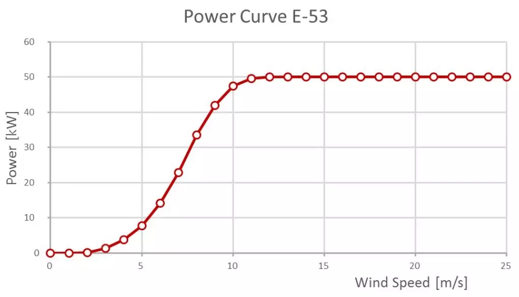 50kW wind turbine working curve