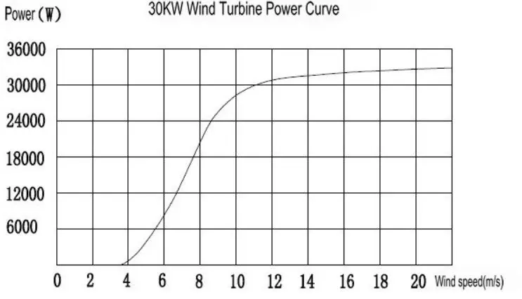 30kW wind turbine working curve