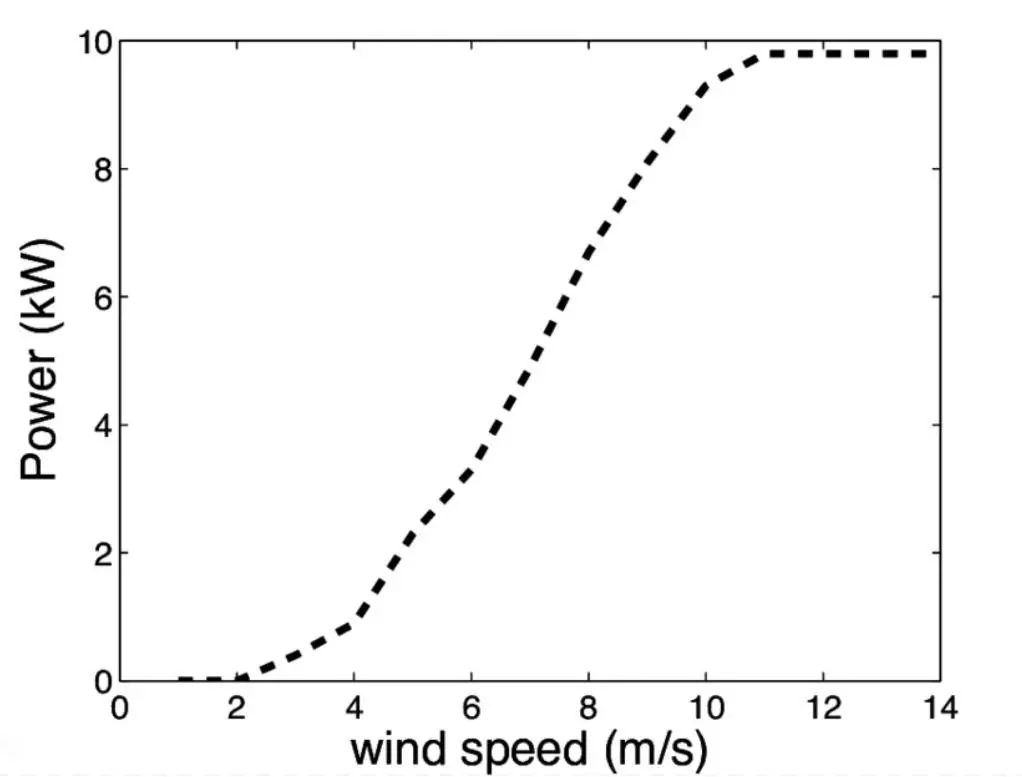 10kW wind turbine working curve