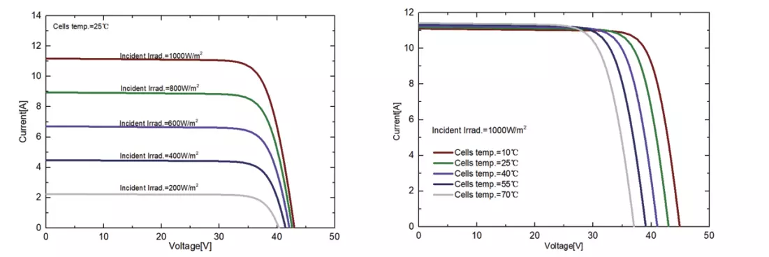 I-V Curves of SPP375QHES at different irradiance