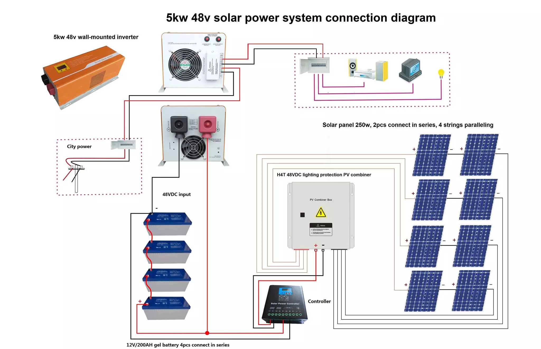 What is a 5kw solar plant? Here show you a 5kw 48vdc solar plant connection diagram