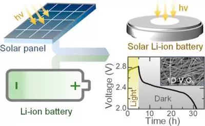 Electricity store: Is a lithium battery rechargeable with solar energy?