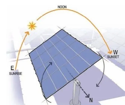 Single-axis solar trackers and dual-axis solar trackers working