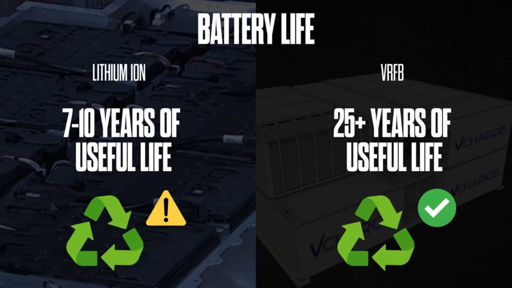 vanadium redox flow batteries-vs-lithium-battery-life