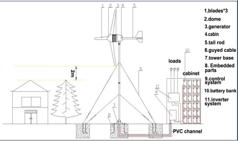 Wind guy cable tower installation