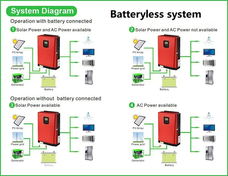 Batteryless solar power system working mode