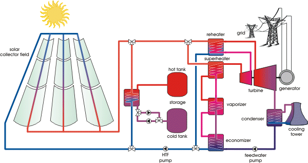 Why do solar thermal storage projects require evaporative crystallized materials?