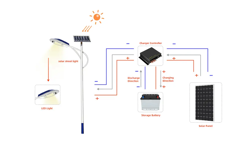 Solar panels produce power through a charge controller to the battery