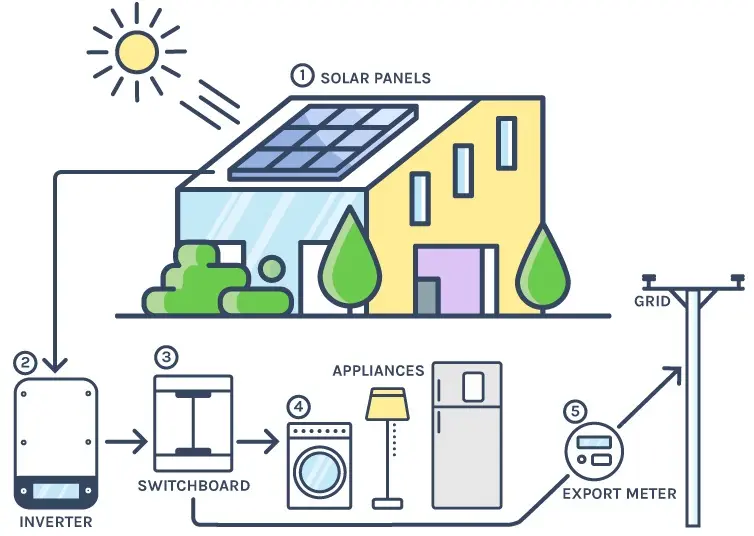 On grid solar system for home, factory, farm use