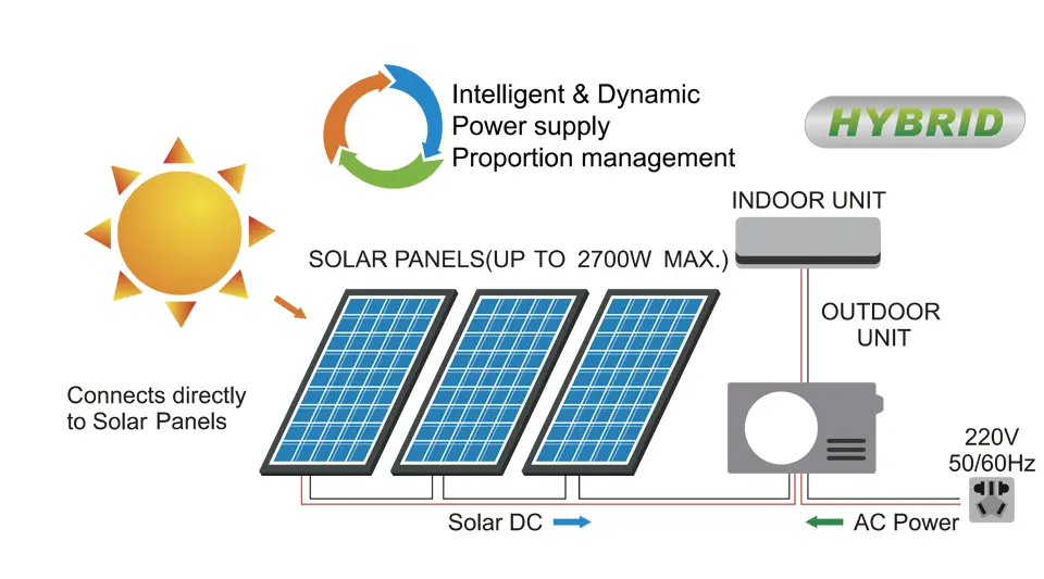 Batteryless on grid solar ac units