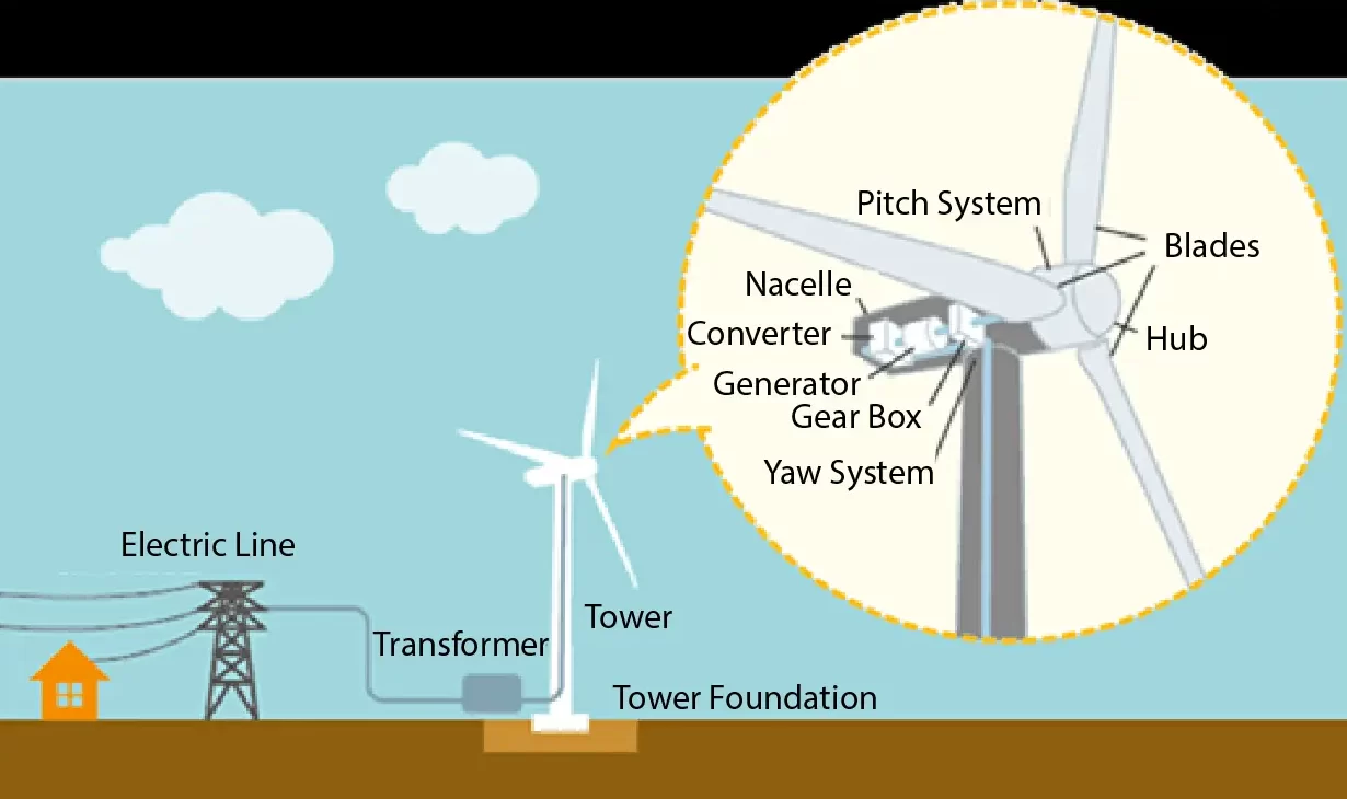 What kind of wind turbine? Check PVMARS