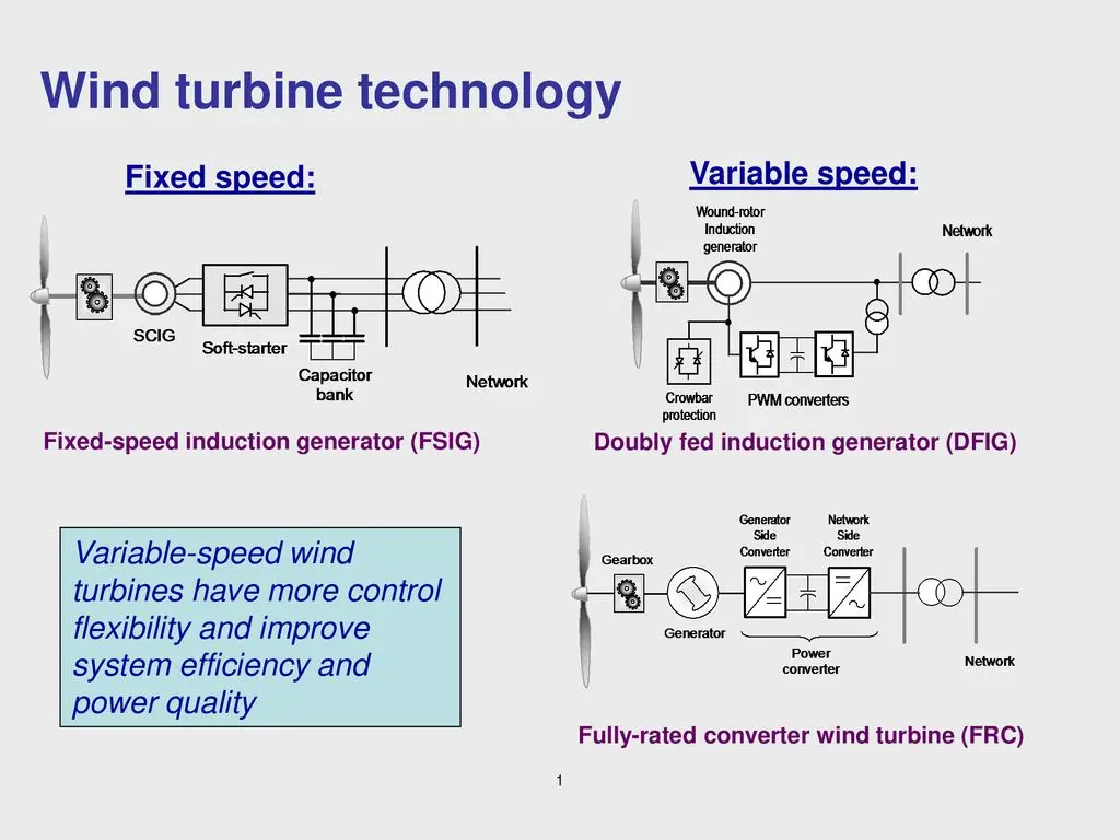 Variable speed Vs Fixed speed mode for wind turbine