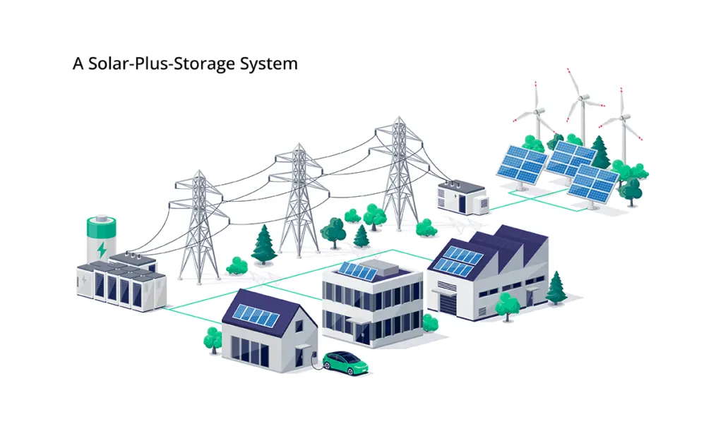 Solar panels and battery storage systems work together to solve the problem of intermittent energy instability