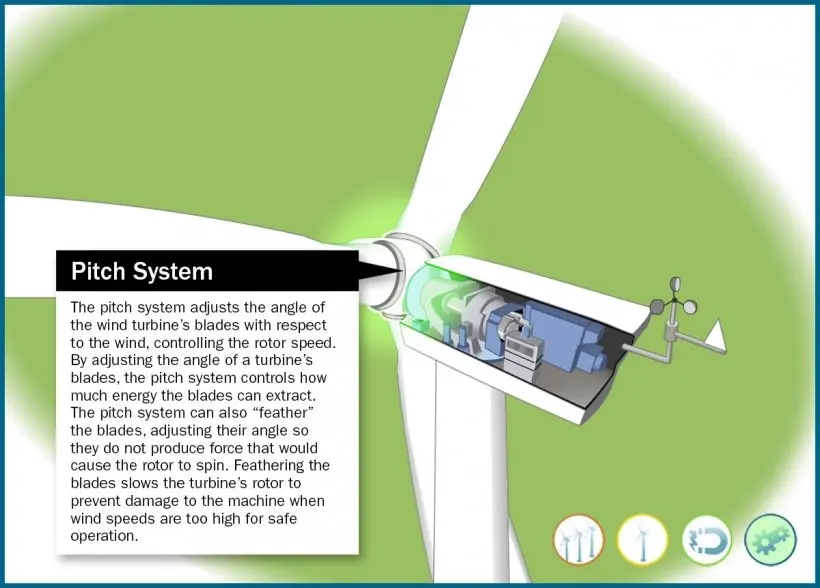 PVMARS Wind turbine pitch system details