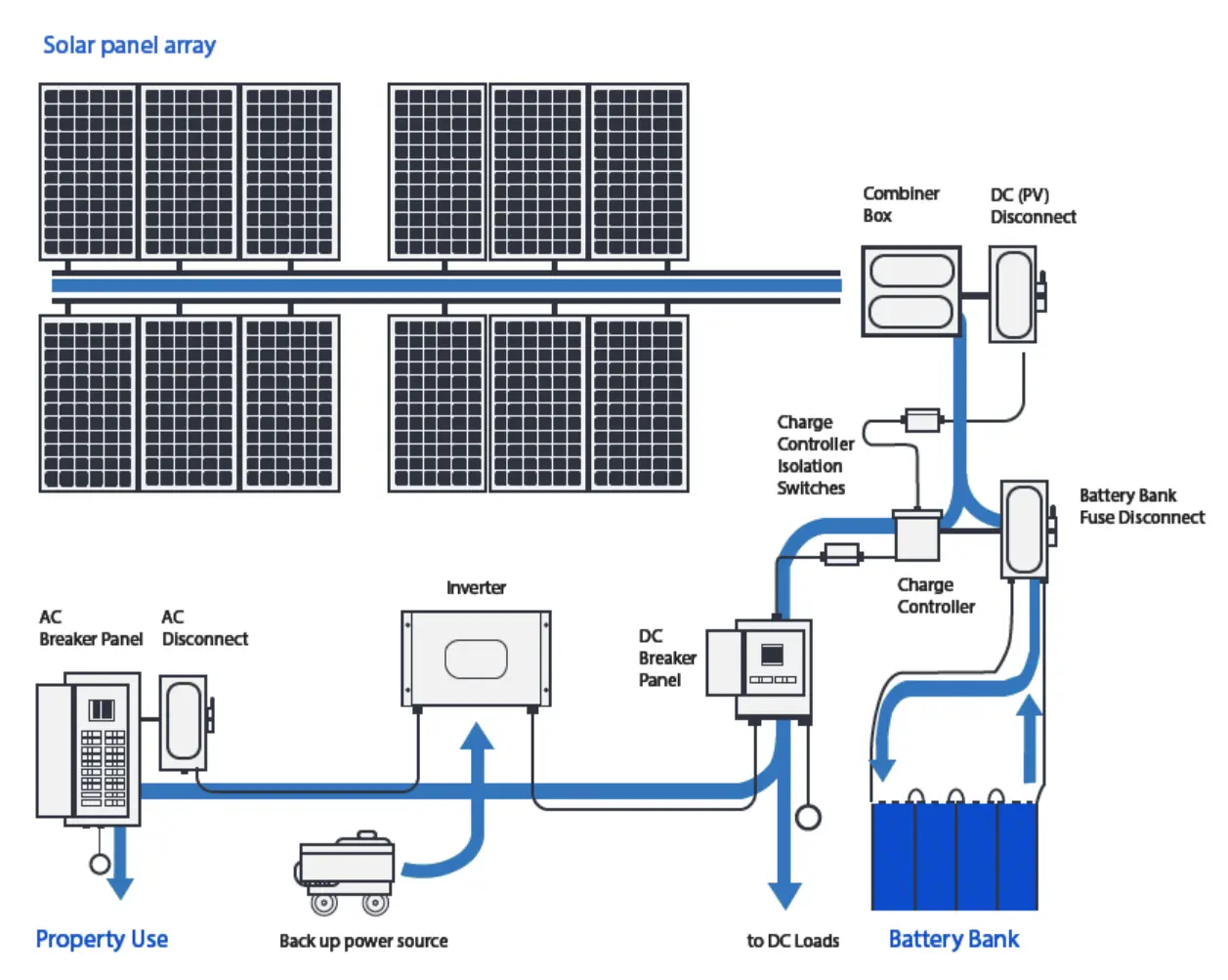The solar power through charge controller to battery bank and inverter output solar power to your home load