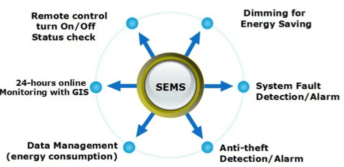 Intelligent controller system to adjust solar lights working time