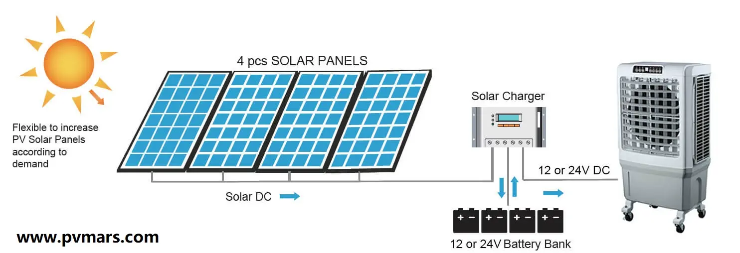 How does off grid solar ac unit work?