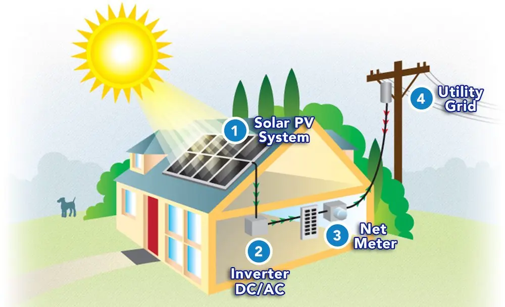 Ultimate Guide: How to Design an Off-Grid Solar System?