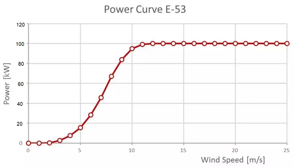 100kw wind turbine curve