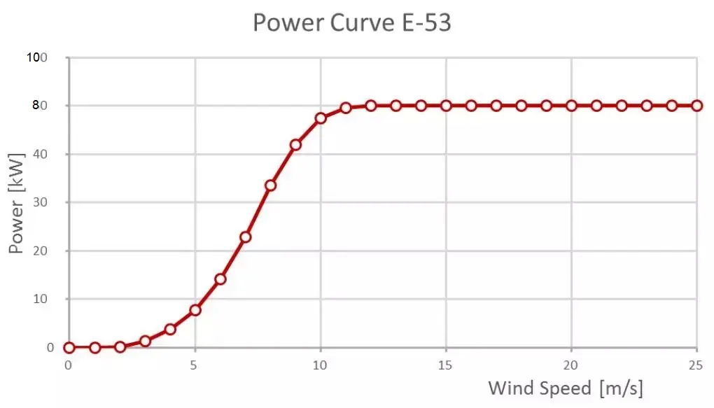 80kw wind power curve