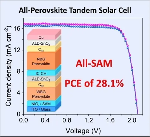 Efficiency of perovskites solar cells data curve