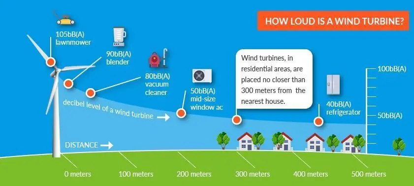 Wind turbine noise level