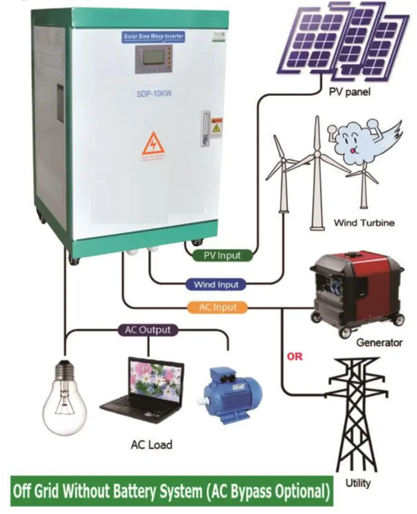 Off Grid PV Systems Run Without Batteries