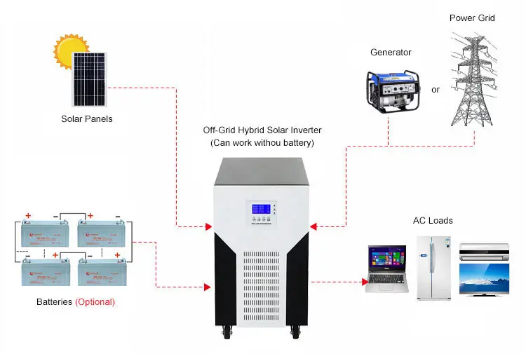Solar panel system run without battery and grid