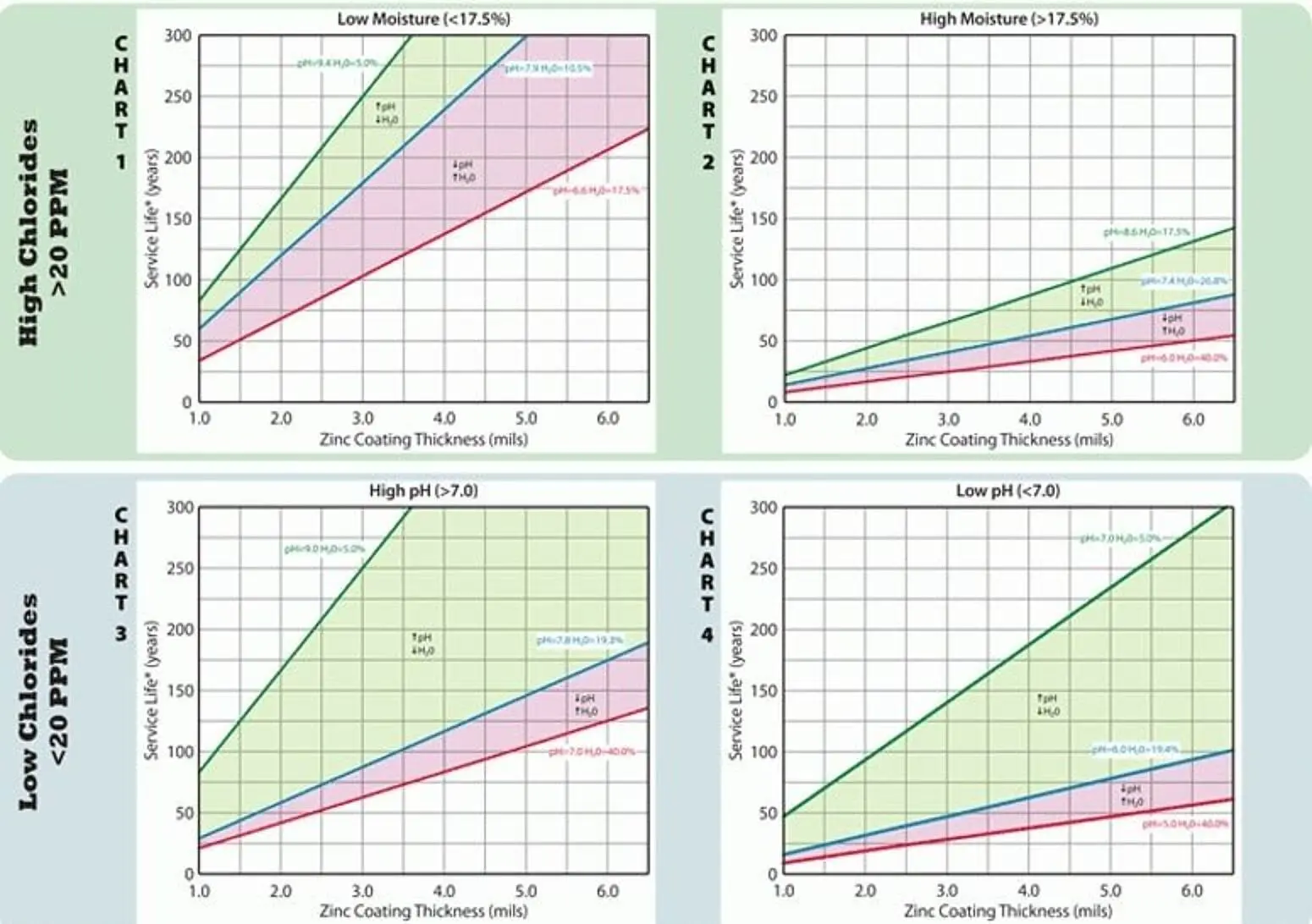 spiral piles soil chart